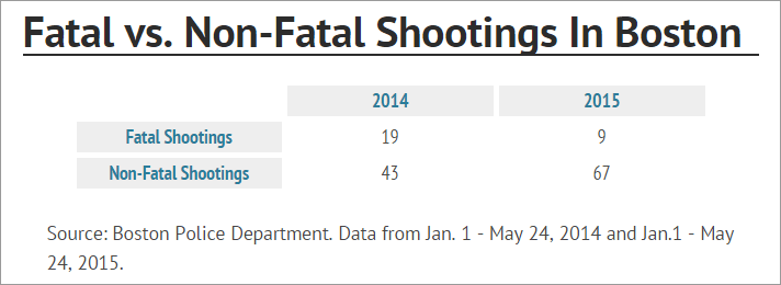 boston-shootings-chart2fina