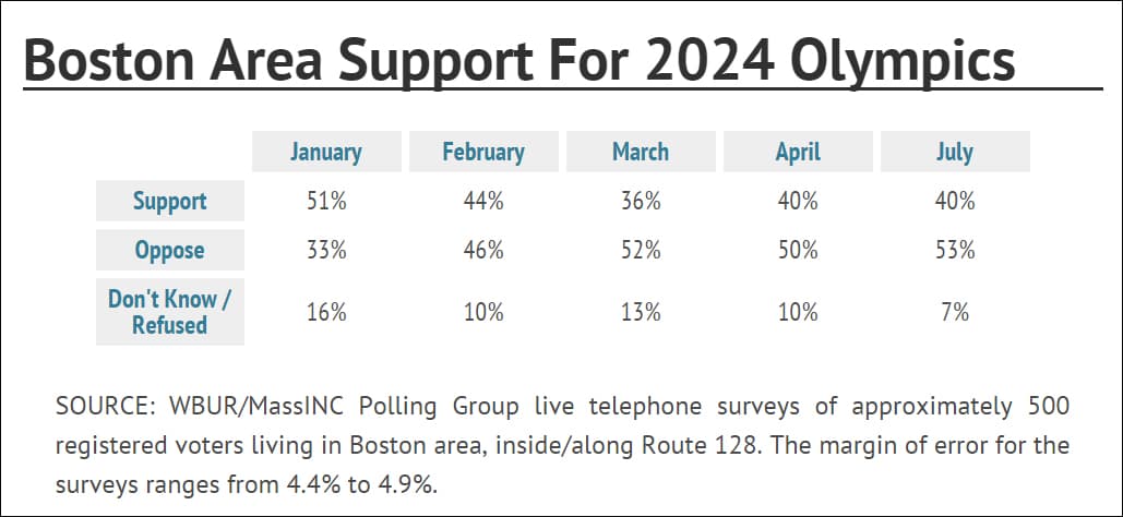 july-poll-boston-area-support
