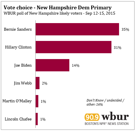 WBUR poll