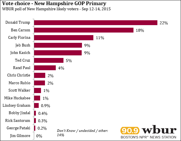 WBUR poll