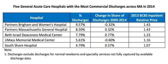 The attorney general's report finds that some of the most expensive hospitals in the state are also the busiest, a pattern that drives up health care spending. (Courtesy Attorney General's Office)