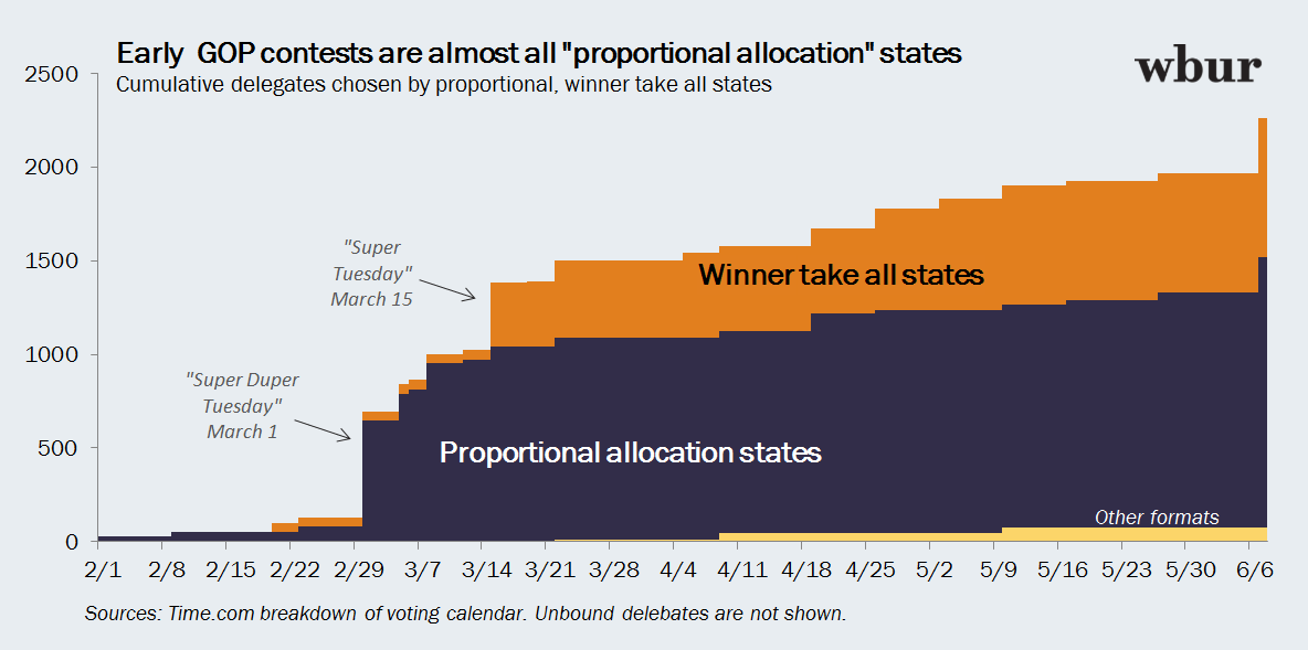 Click to enlarge: Early GOP contests are almost all "proportional allocation" states.