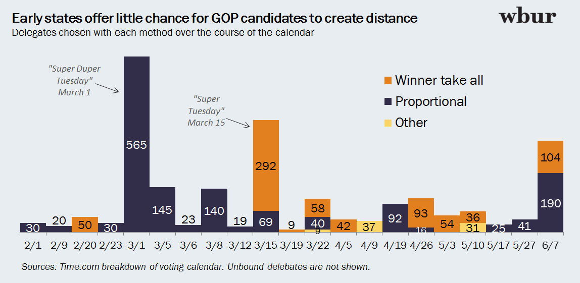 Click to enlarge: Early states offer little chance for GOP candidates to create distance.