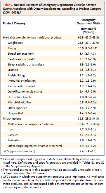 Estimates of ER visits for "adverse events associated with dietary supplements" (The New England Journal of Medicine)