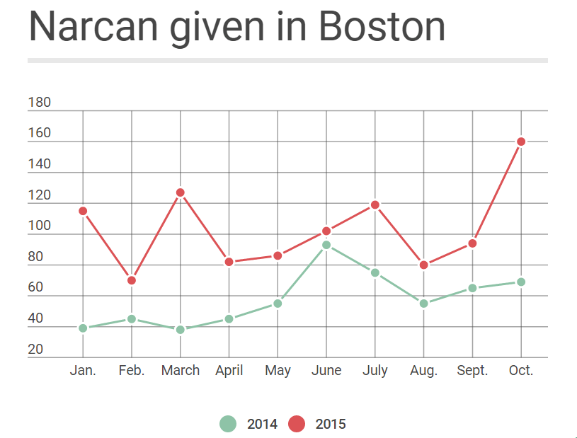 "Narcan given" counts are narcotic-related incidents in which the patient’s condition required administration of Narcan, an overdose reversal drug. Boston Public Health Commission Interim Director Huy Hguyen says polydrug, or multi-drug, use is up in Boston. (Source: Boston Public Health Commission)