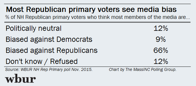 Bias