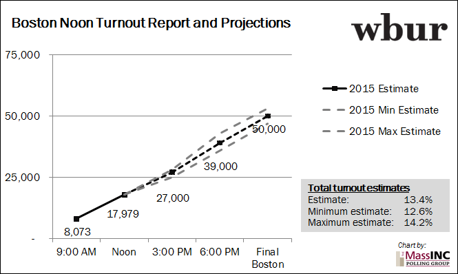 Turnout projections as of noon
