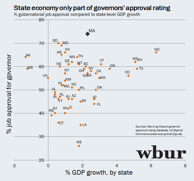 State GDP growth is only part of governors' approval rating