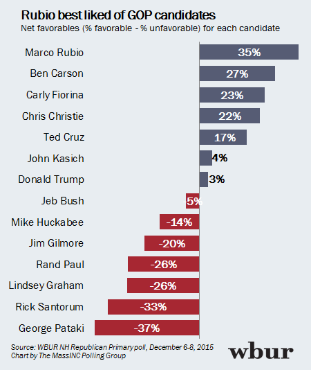 Favorables