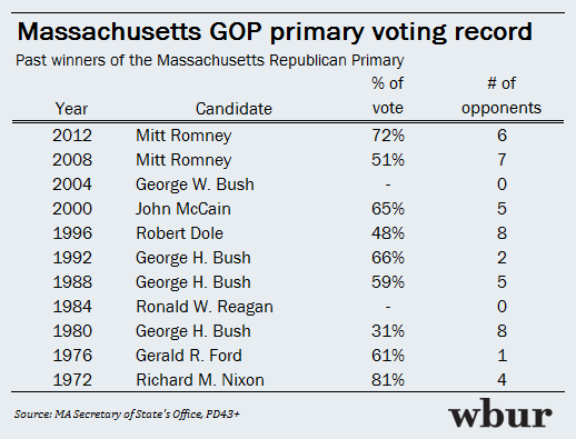 Past winners of Mass. GOP primary