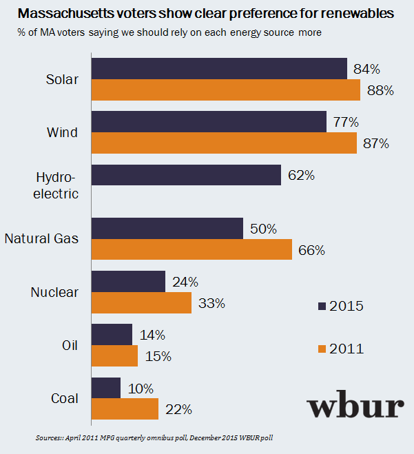 Mass. voters' preferences on energy sources