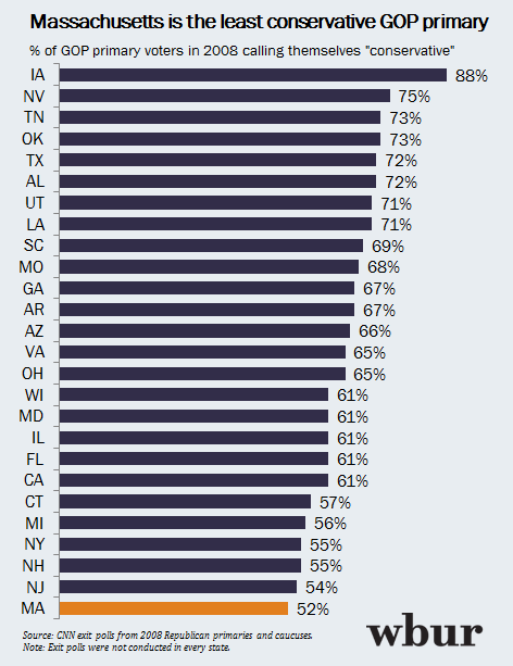 Mass. is the least conservative GOP primary.