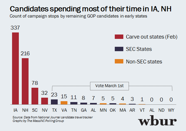 where candidates are spending most of their time