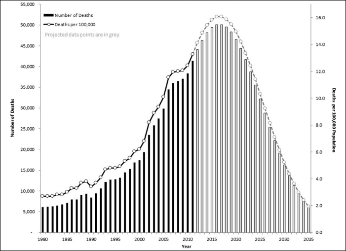 Annual mortality from drug overdose in the U.S. from 1980-2011, with projections (in gray) through 2035 (Chart from the journal Injury Epidemiology) 