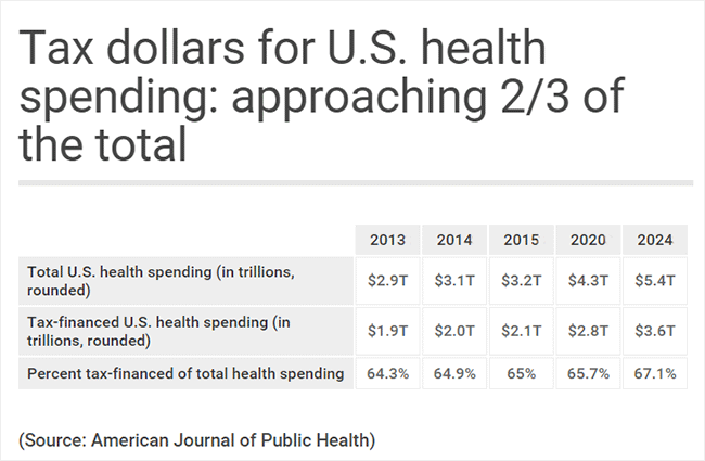 tax dollars for U.S. health spending