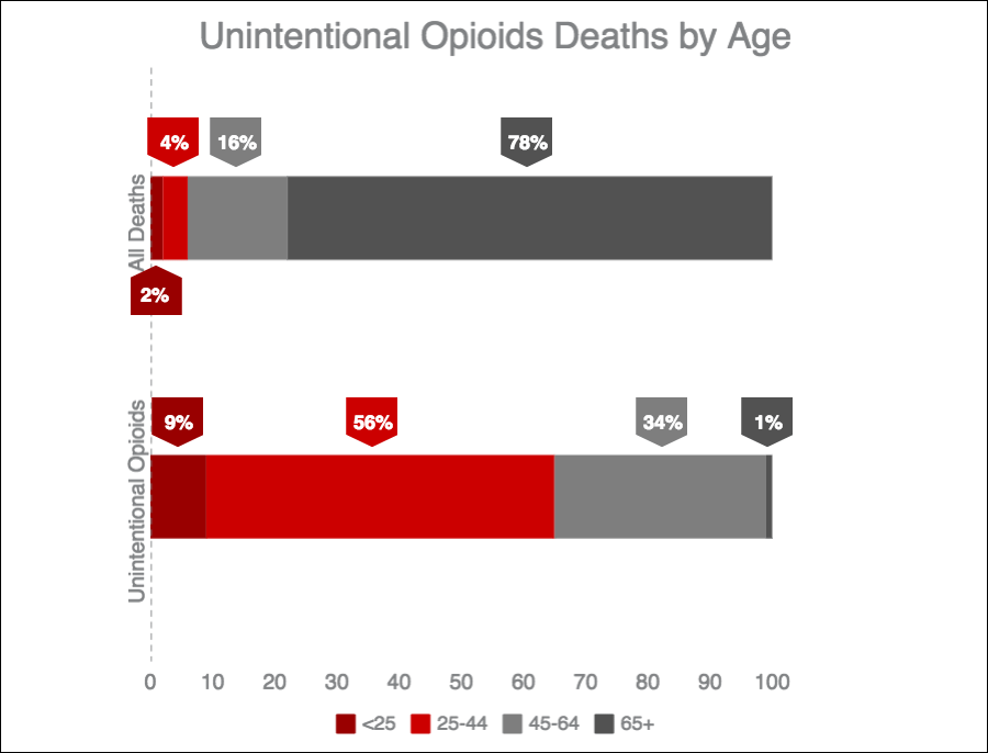 Confirmed opioid deaths in Massachusetts, from January through September 2015, by age group (Massachusetts Department of Public Health)