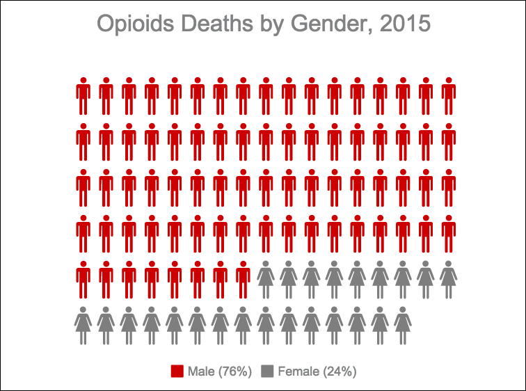 Confirmed opioid deaths in Massachusetts, from January through September 2015, by gender (Massachusetts Department of Public Health)