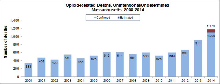 Confirmed and estimated opioid deaths in Massachusetts in 2014 (Massachusetts Department of Public Health)