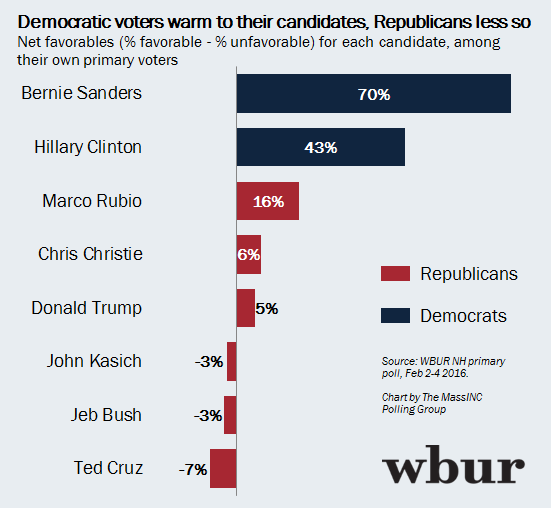 WBUR: Favorable ratings of key candidates in N.H.