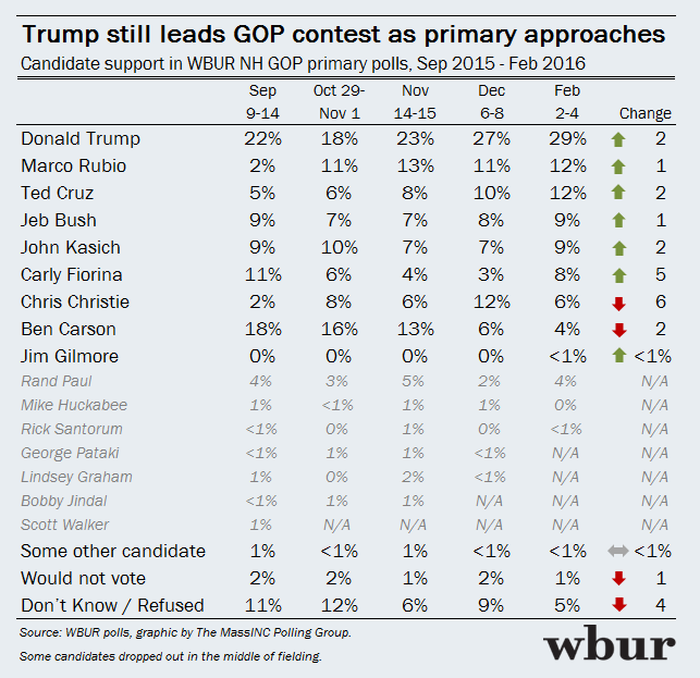 WBUR: Republican primary poll results