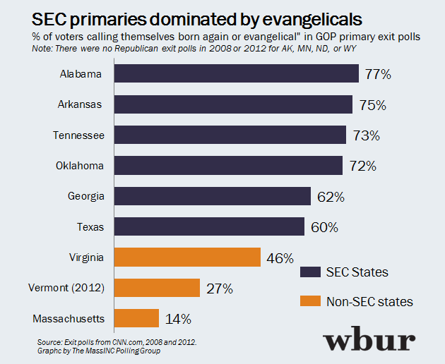 SEC primaries dominated by evangelicals