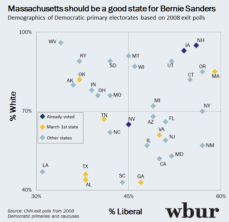 Massachusetts should be a good state for Bernie Sanders