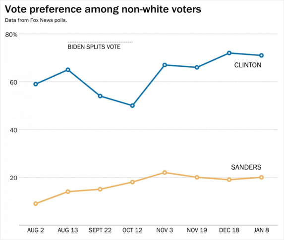 Vote preference among nonwhite voters in Fox News polls (Courtesy of The Washington Post)