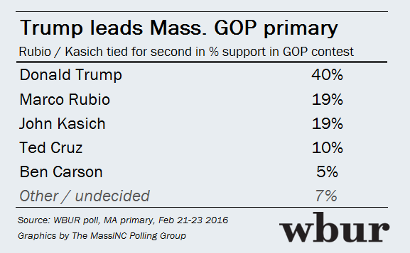 WBUR poll - likely Republican voters