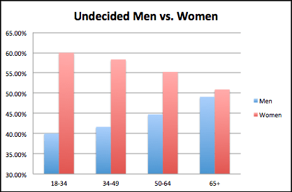 Graph: Undecided men vs. undecided women 