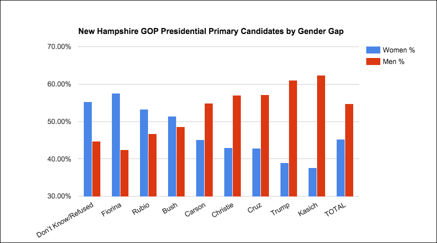 Graph: New Hampshire GOP presidential primary candidates by gender gap