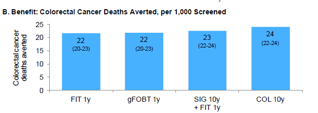 Source: U.S. Preventive Services Task Force) Abbreviations: CISNET=Cancer Intervention and Surveillance Modeling Network; FIT=fecal immunochemical test; gFOBT=high-sensitivity guaiac-based fecal occult blood test; SIG=flexible sigmoidoscopy; COL=colonoscopy.