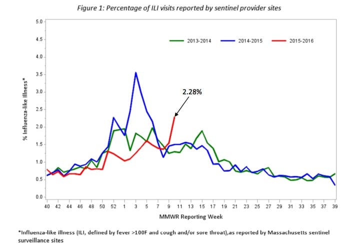(Source: The Massachusetts' Department of Public Health's weekly influenza update, for March 18)