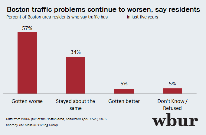 Boston area traffic problems continue to worsen, residents say