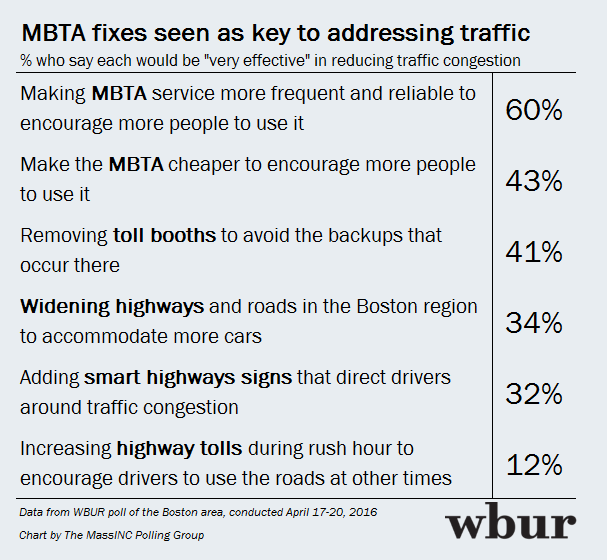 Our poll respondents see the MBTA as key to addressing traffic