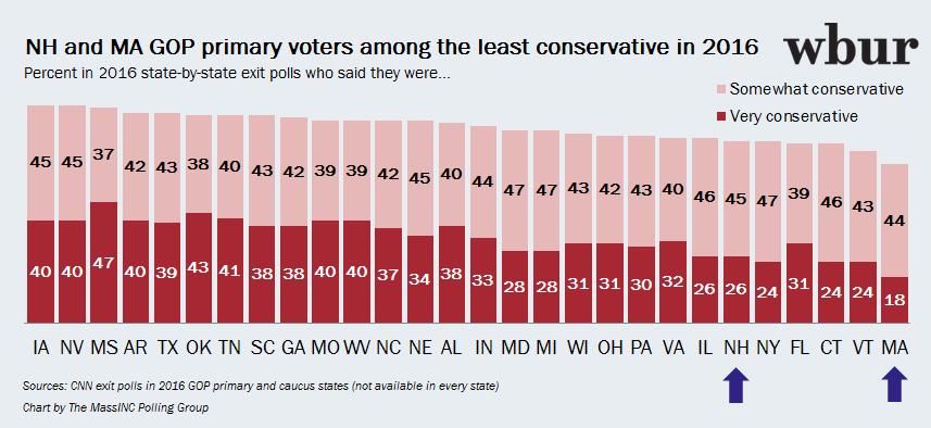2016 exits conservative