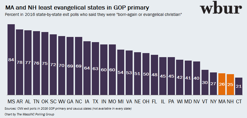 2016 exits evangelical