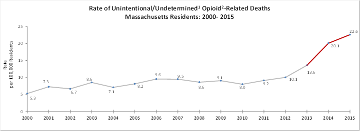 Estimated rates of unintentional opioid-related overdose deaths (Department of Public Health)