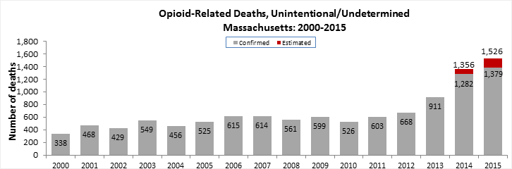 Confirmed and estimated opioid deaths in Massachusetts in 2014 and 2015 (Department of Public Health)
