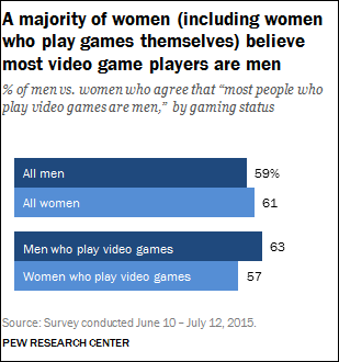 The survey answers may reflect different definitions of "video games" -- for example, "Candy Crush" on a phone vs. "Assassin's Creed" on a console.