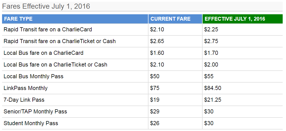 A Reminder MBTA Fares Are Going Up WBUR News