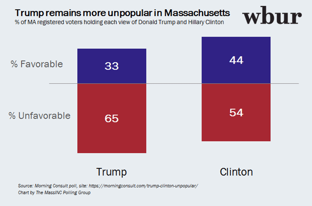 Favorability for both Trump and Clinton 