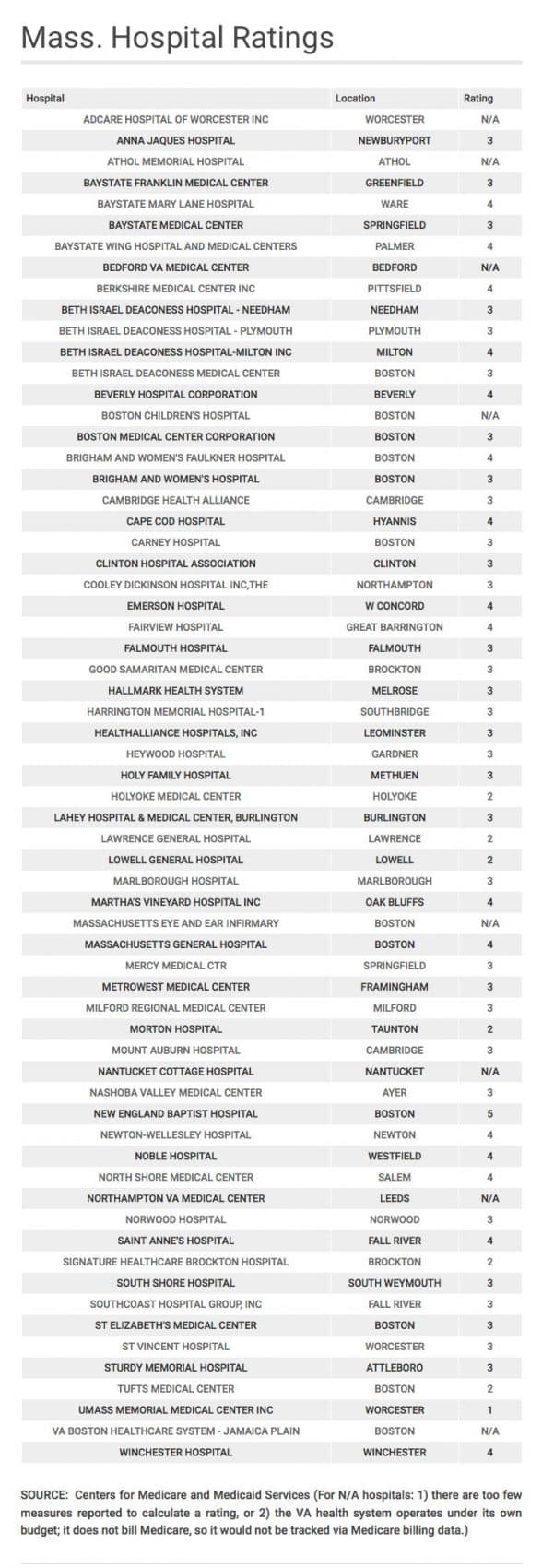 0728_mass-hospital-ratings