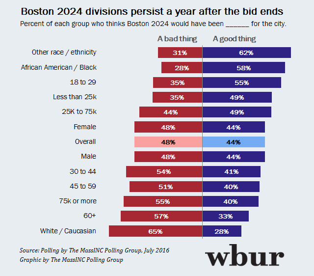 New poll results looking back at Boston 2024