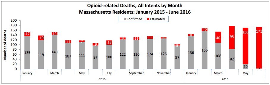 Opioid-related deaths in Massachusetts between January 2015 and June 2016. (Massachusetts Department of Health)