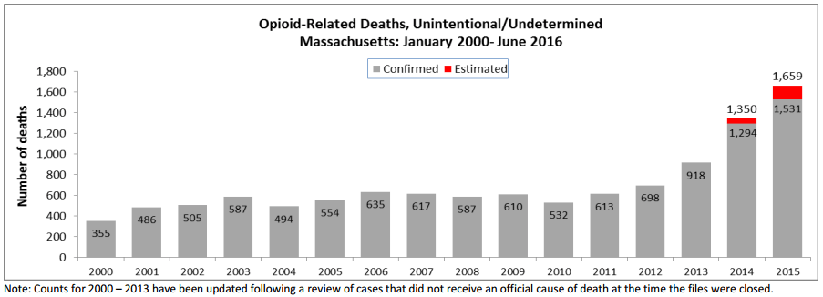 Unintentional/undetermined opioid-related deaths in Massachusetts from January 2000 to June 2016. (Massachusetts Department of Health)