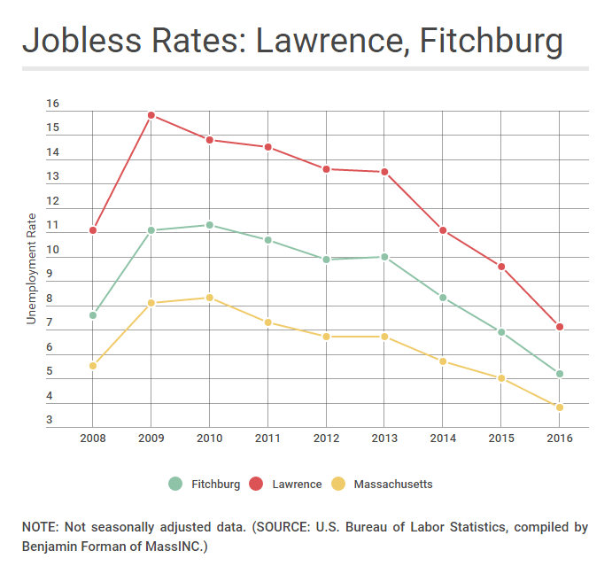 unemployment