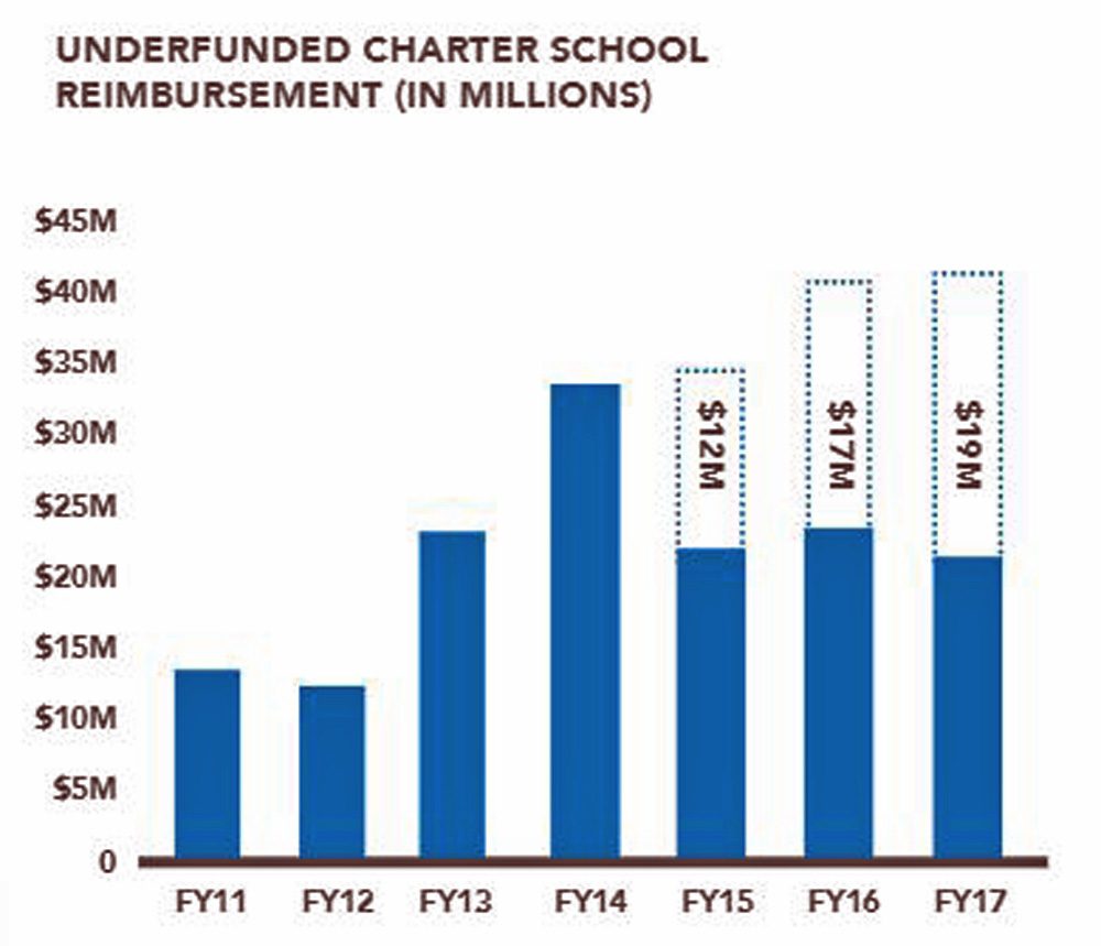 Data from City of Boston Office of Budget Management (Courtesy Boston Public Schools report)