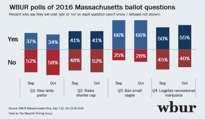 WBUR Poll: Support Increases For Legalizing Marijuana In Mass.