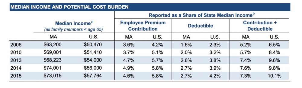 Source: The Commonwealth Fund: &quot;The Slowdown in Employer Insurance Cost Growth: Why Many Workers Still Feel the Pinch.&quot;