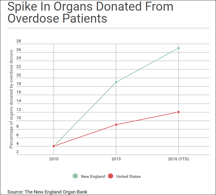 organ donations line chart